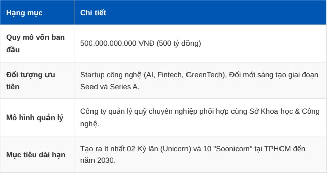 Quỹ đầu tư mạo hiểm TPHCM 500 tỷ đồng: Cú hích cực đại cho Startup Việt 5 Screenshot 1 3