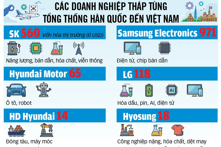Hợp tác Việt Nam - Hàn Quốc 2026: Kỷ nguyên mới cùng các Chaebol và tiềm năng đầu tư Việt Nam 4 Đầu tư Việt Nam